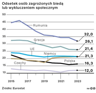 Odsetek osób zagrożonych biedą lub wykluczeniem społecznym