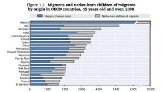 Polska diaspora piątą najliczniejszą w krajach OECD