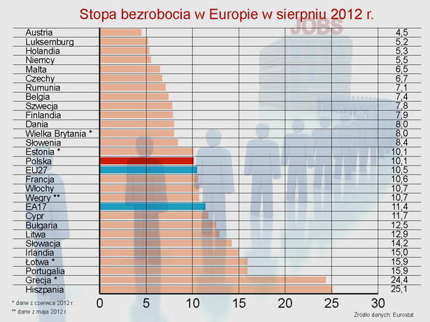 Stopa bezrobocia w Europie w sierpniu 2012 r.