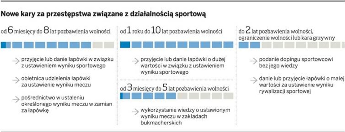 Nowe kary za przestępstwa związane z działalnością sportową