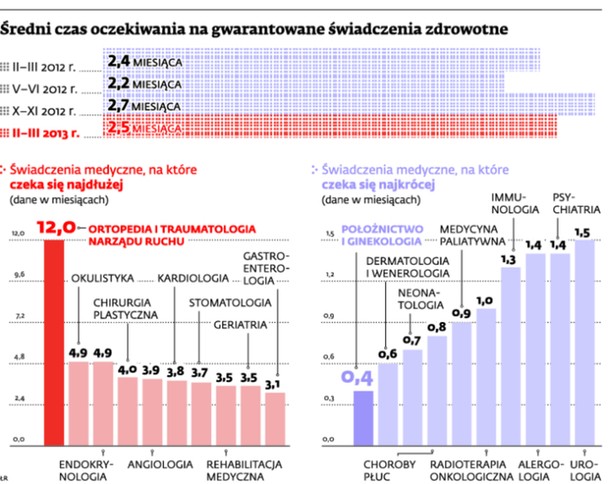 Średni czas oczekiwania na gwarantowane świadczenia zdrowotne