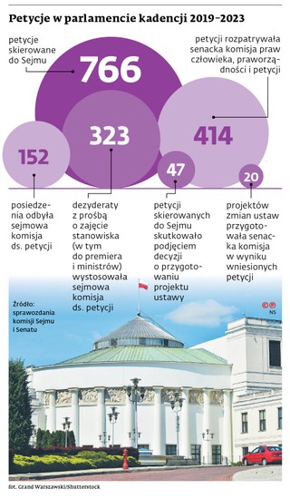 Petycje w parlamencie kadencji 2019-2023