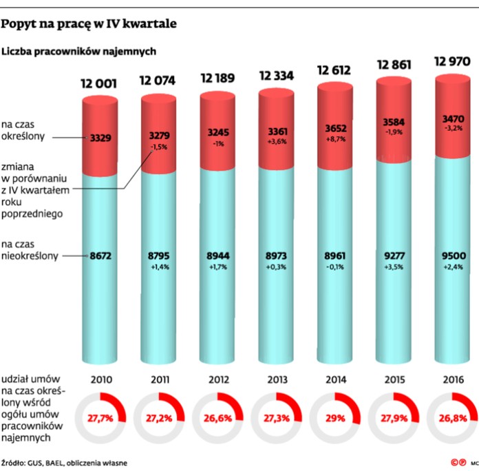 Popyt na pracę w IV kwartale