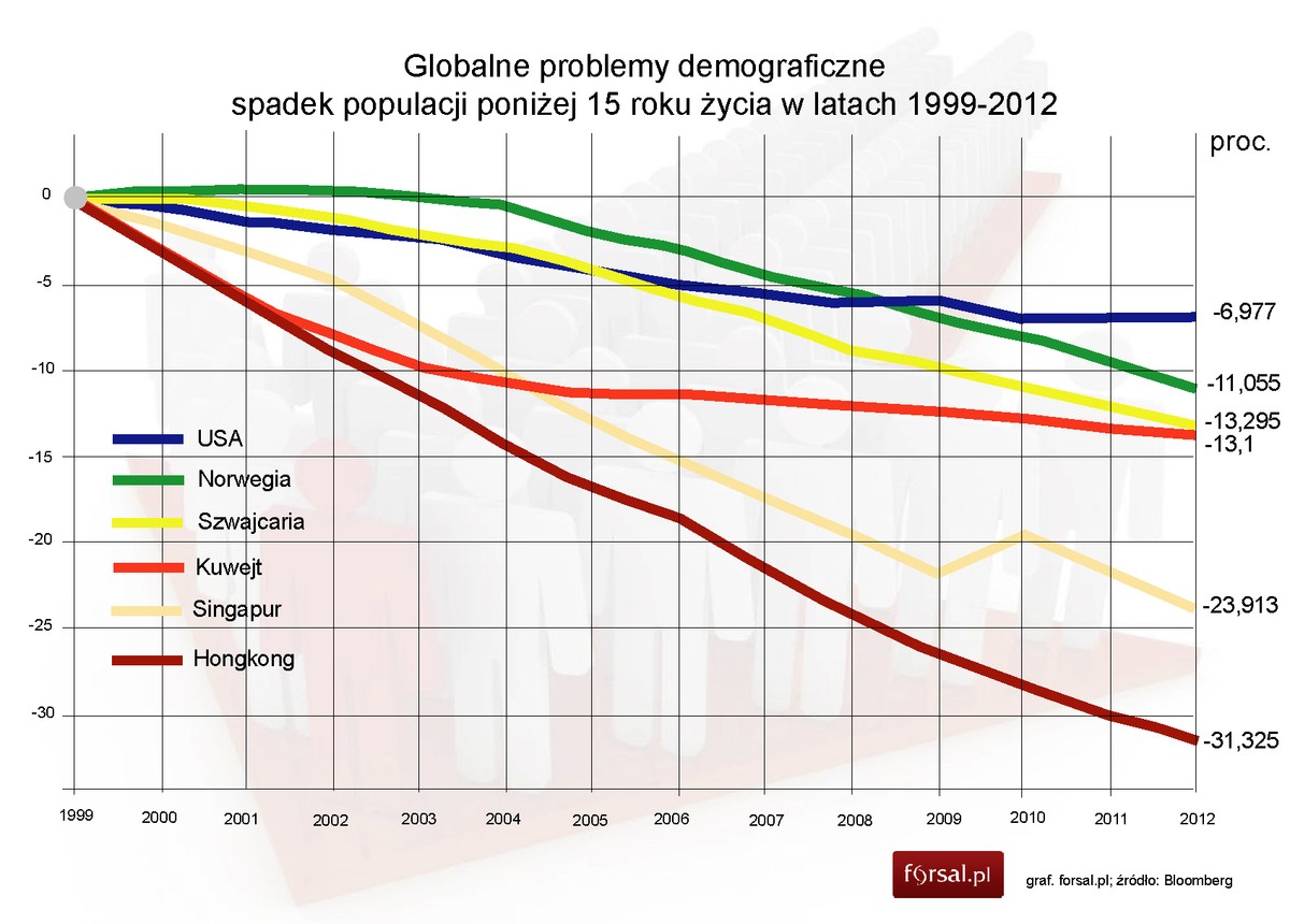 Globalne problemy demograficzne - spadek populacji poniżej 15 roku życia w latach 1999-2012
