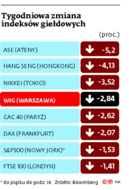 Tygodniowa zmiana indeksów giełdowych