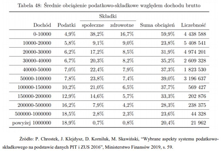 Fragment nowelizacji ustawy o zmianie ustawy o systemie ubezpieczeń społecznych oraz niektórych innych ustaw