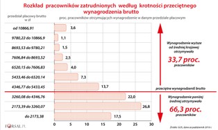 Średnia pensja kontra mediana i dominanta, czyli ile tak naprawdę zarabiają Polacy [TOP 2018]