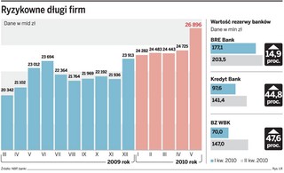 Banki mają kłopot z długami firm