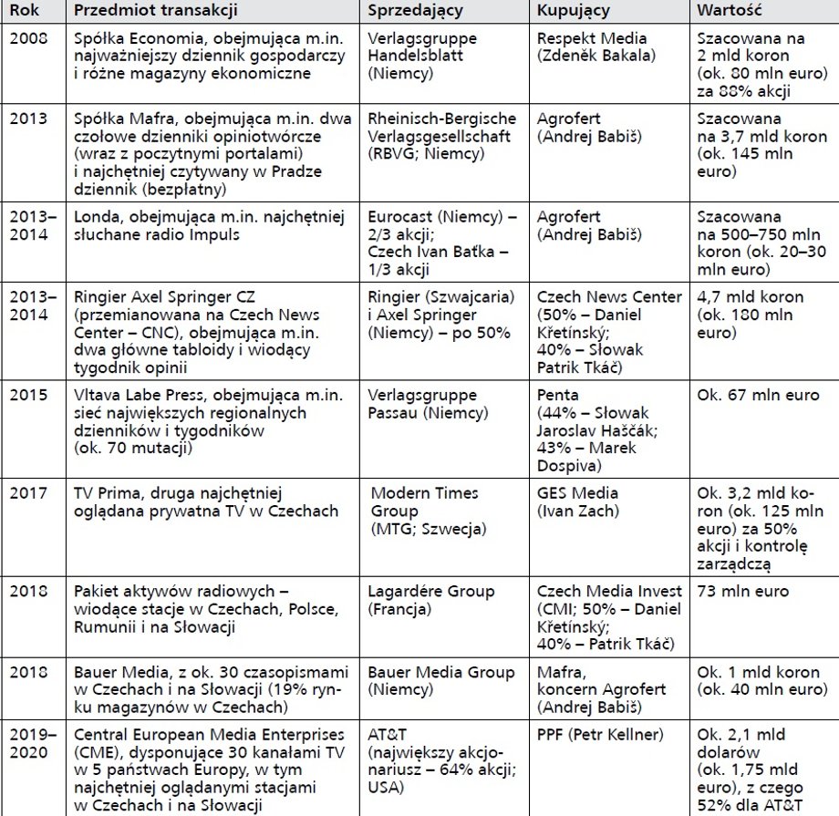 Najważniejsze transakcje w czeskich mediach ostatnich lat