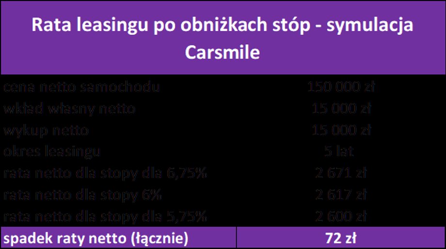 Symulacja Carsmile teoretycznych spadków rat wg stopy referencyjnej.