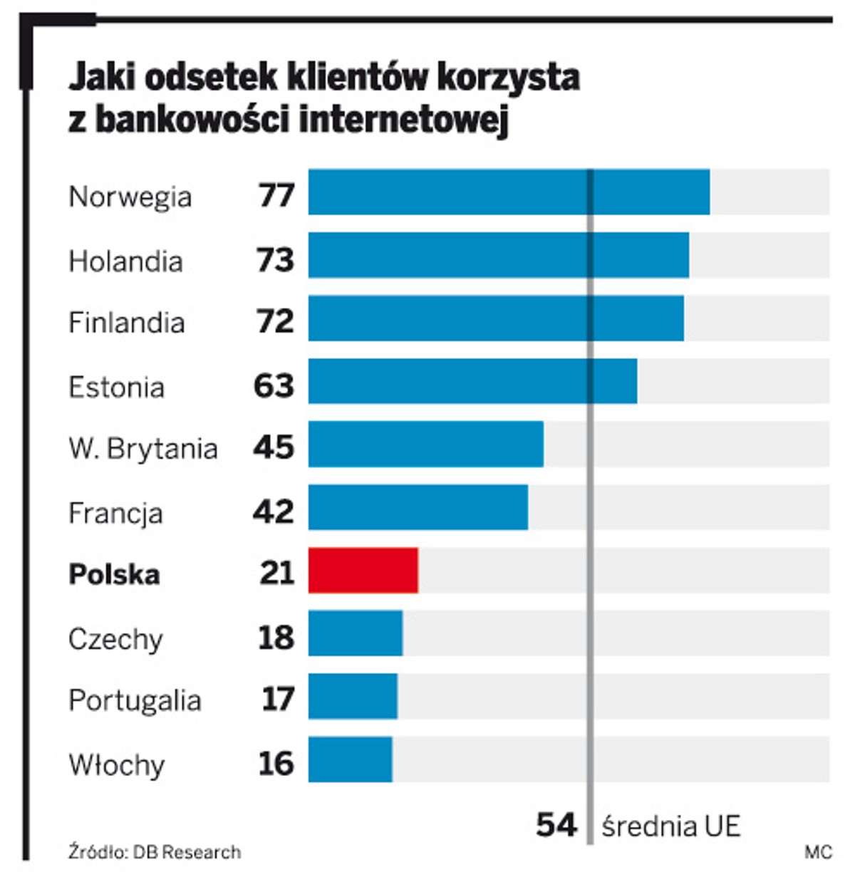 Jaki odsetek klientów korzysta z bankowości internetowej