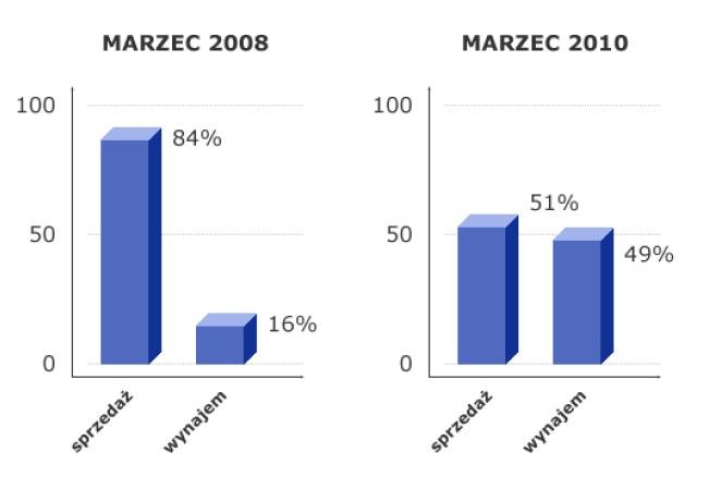 Sprzedaż i wynajem - procentowy udział w rynku nieruchomości w marcu