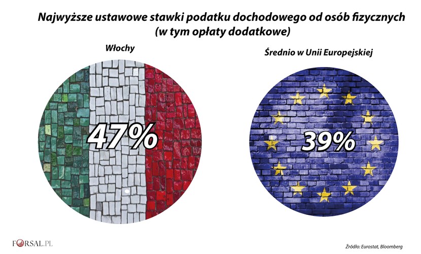 Włoskie podatki dochodowe od osób fizycznych, z najwyższą stawką (wraz z opłatami) sięgającą 47,2 proc., należą do najwyższych w Europie i są znacznie powyżej 39-procentowej średniej dla Unii Europejskiej. Nic więc dziwnego, że najbardziej dyskutowaną propozycją w kampanii wyborczej była obietnica poprzedniego premiera Silvio Berlusconiego wprowadzenia 23-procentowego podatku liniowego dla wszystkich.
