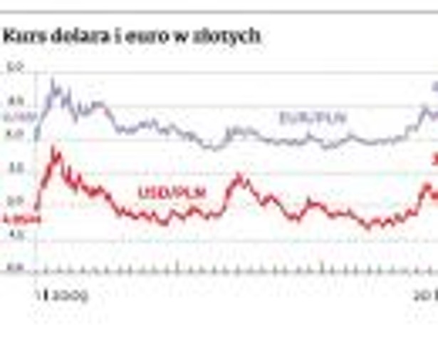 Kurs dolara i euro w złotych