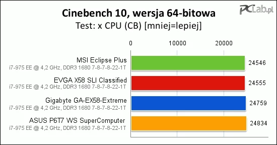 W przypadku Cinebencha przestawiamy się na wartości CB, bo czasy renderowania są podawane ze zbyt małą dokładnością (co do jednej sekundy)