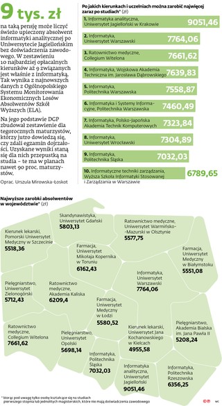 Co i gdzie najbardziej opłaca się studiować?