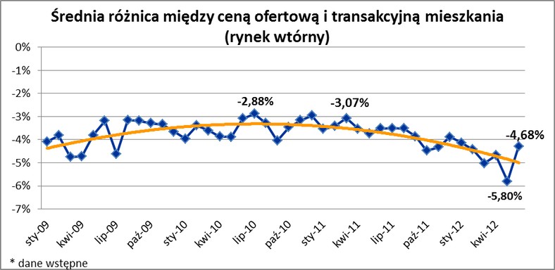 Średnia różnica między ceną ofertową a tansakcyjną mieszkania