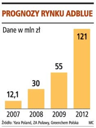 Rynek AdBlue rośnie 50 proc. rocznie