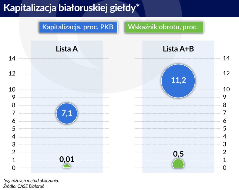 Kapitalizacja białoruskiej giełdy