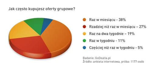 Najwięcej ankietowanych korzysta z ofert portali zakupów grupowych raz w miesiącu, jednak są tacy, którzy dają się przekonać częściej niż cztery razy w miesiącu