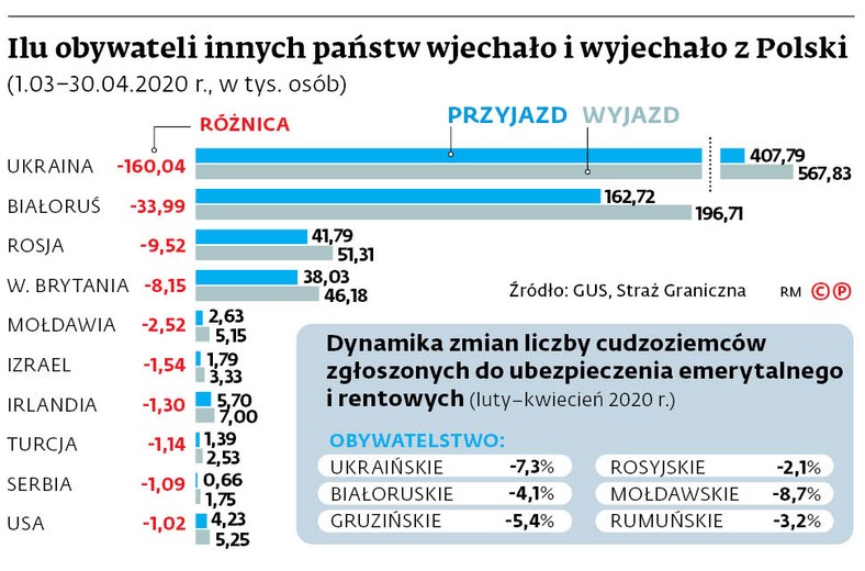 Ilu obywateli innych państw wjechało i wyjechało z Polski