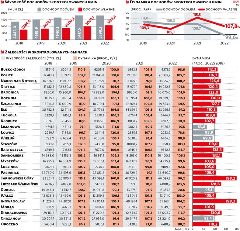 Wysokość dochodów skontrolowanych gmin