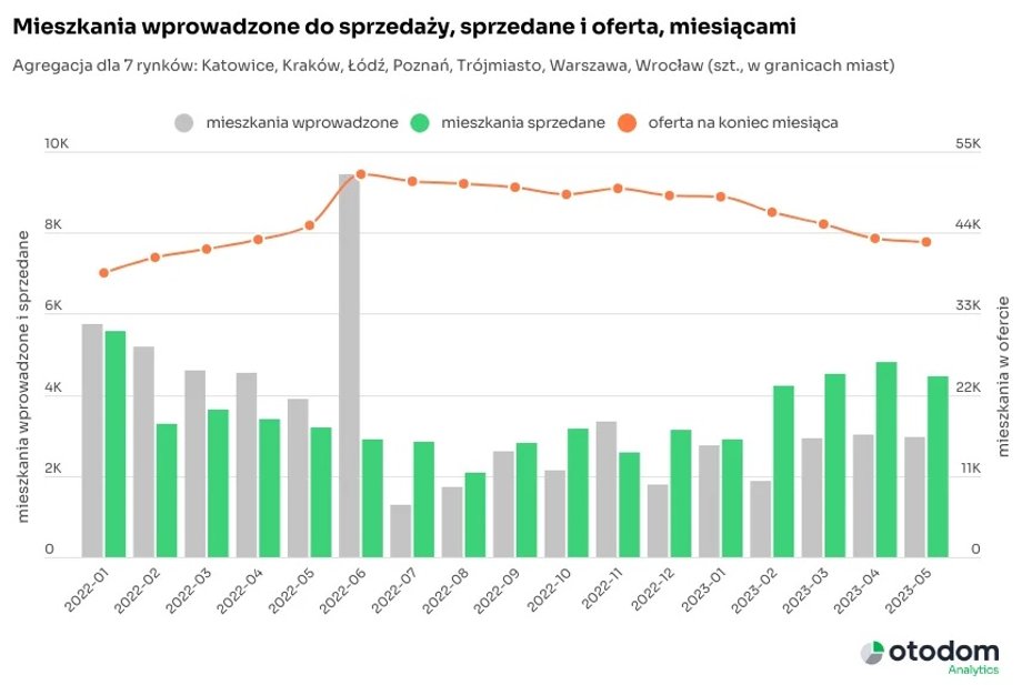 Sytuacja na polskim rynku mieszkaniowym w maju