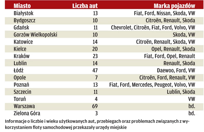 Które miasta są przyjazne kierowcom?