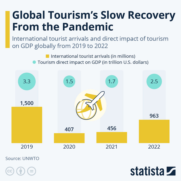 Międzynarodowe przyjazdy turystyczne i bezpośredni wpływ turystyki na PKB na świecie w latach 2019-2022