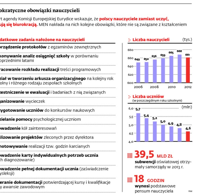 Biurokratyczne obowiązki nauczycieli