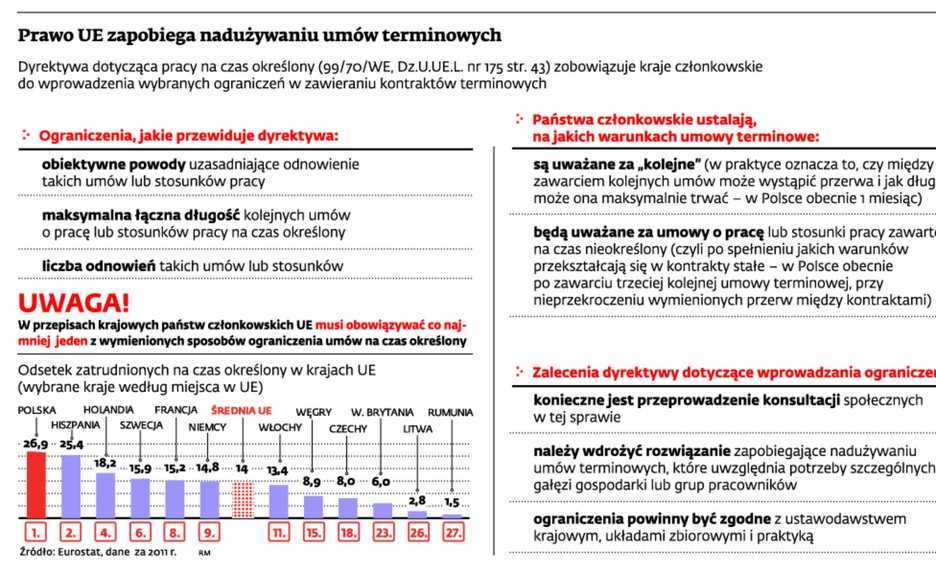 Prawo UE zapobiega nadużywaniu umów terminowych
