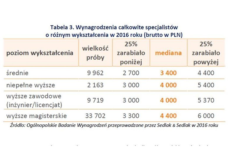 Wykształcenie, to kolejny element wpływający na wysokość zarobków. Okazuje się, choć to chyba nie jest zaskoczenie, że specjaliści z wyższym wykształceniem zarabiali najwięcej. I tak, specjalista po szkole średniej zarabiał w poprzednim roku przeciętnie 3,4 tys. zł, podczas fachowiec, który ukończył studia magisterskie o 1000 zł więcej.

<br><br>
<a href='http://wynagrodzenia.pl/t/ogolnopolskie-badanie-wynagrodzen-np' style='color: blue'>Ogólnopolskie Badanie Wynagrodzeń </a>