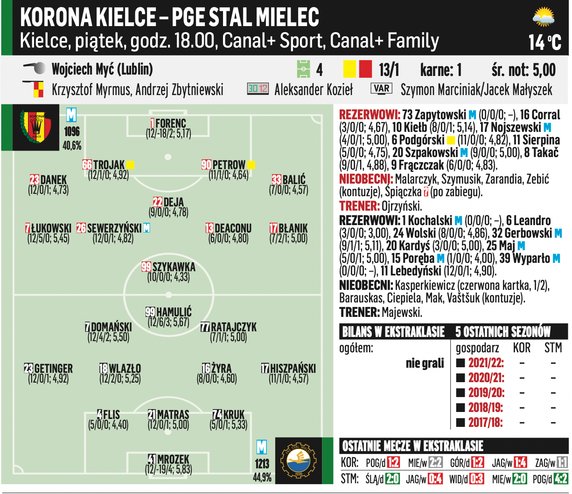 Korona Kielce – Stal Mielec