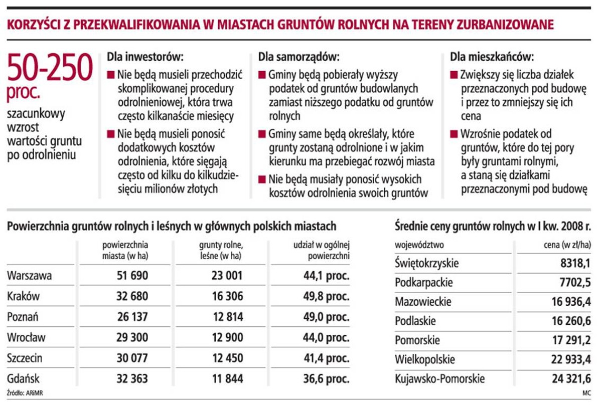 Korzyści z przekwalifikowania w miastach gruntów rolnych na tereny zurbanizowane