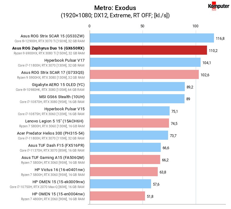 Asus ROG Zephyrus Duo 16 (GX650RX) – Metro Exodus