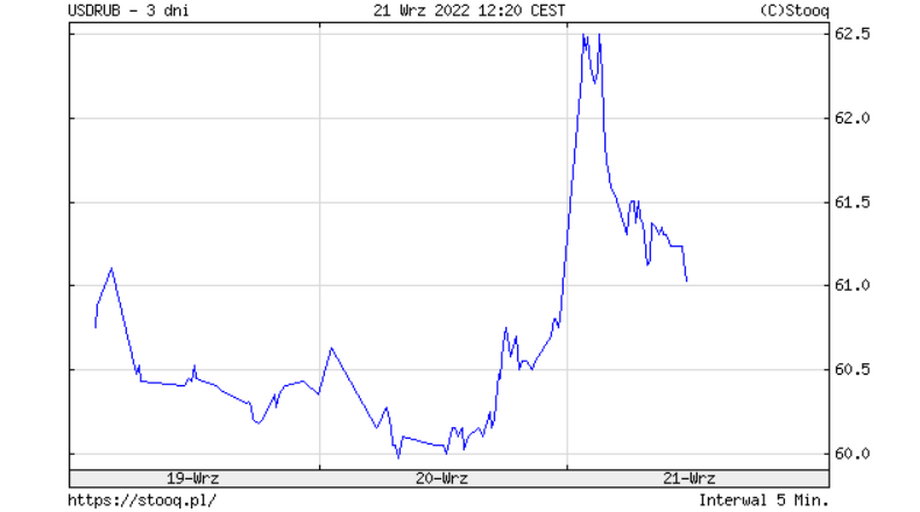 Po początkowym wyraźnym osłabieniu rubla nastąpiło szybkie odbicie.