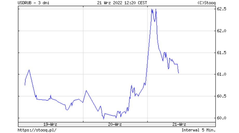Po początkowym wyraźnym osłabieniu rubla nastąpiło szybkie odbicie.