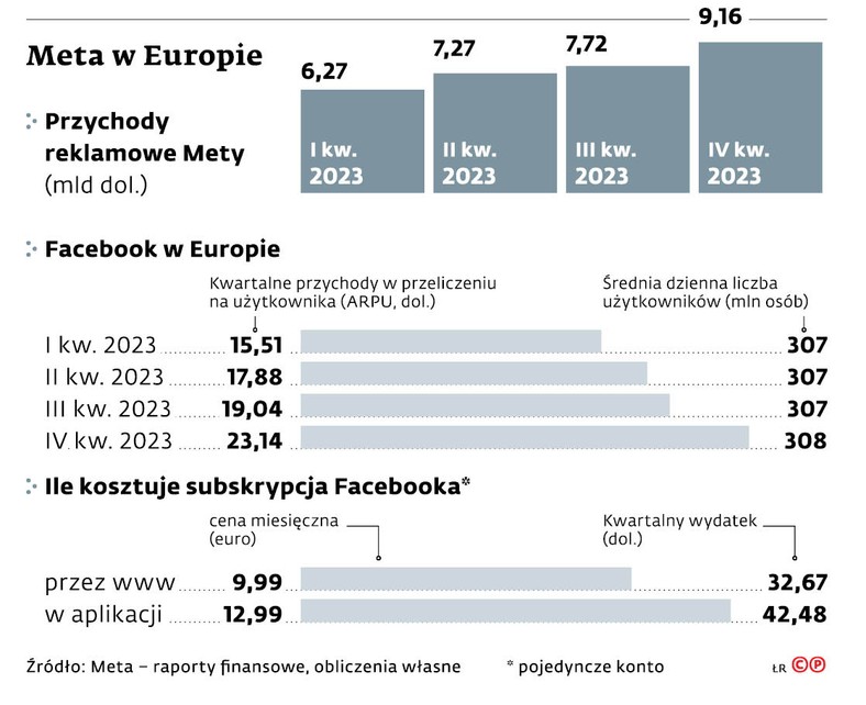 Meta w Europie