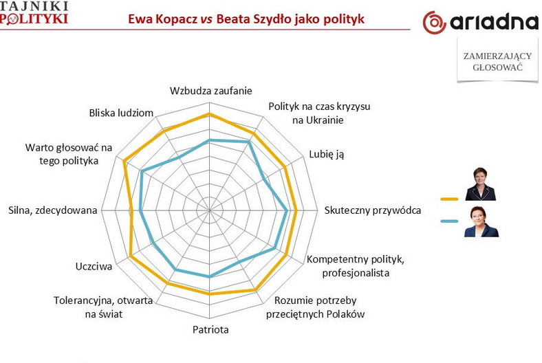 Oceny Beaty Szydło i Ewy Kopacz (im dalej środka, tym wyższa ocena), fot. tajnikipolityki