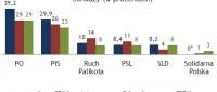 Porównanie poparcia, jakie partie zyskały w wyborach z wynikami sondaży (w procentach)