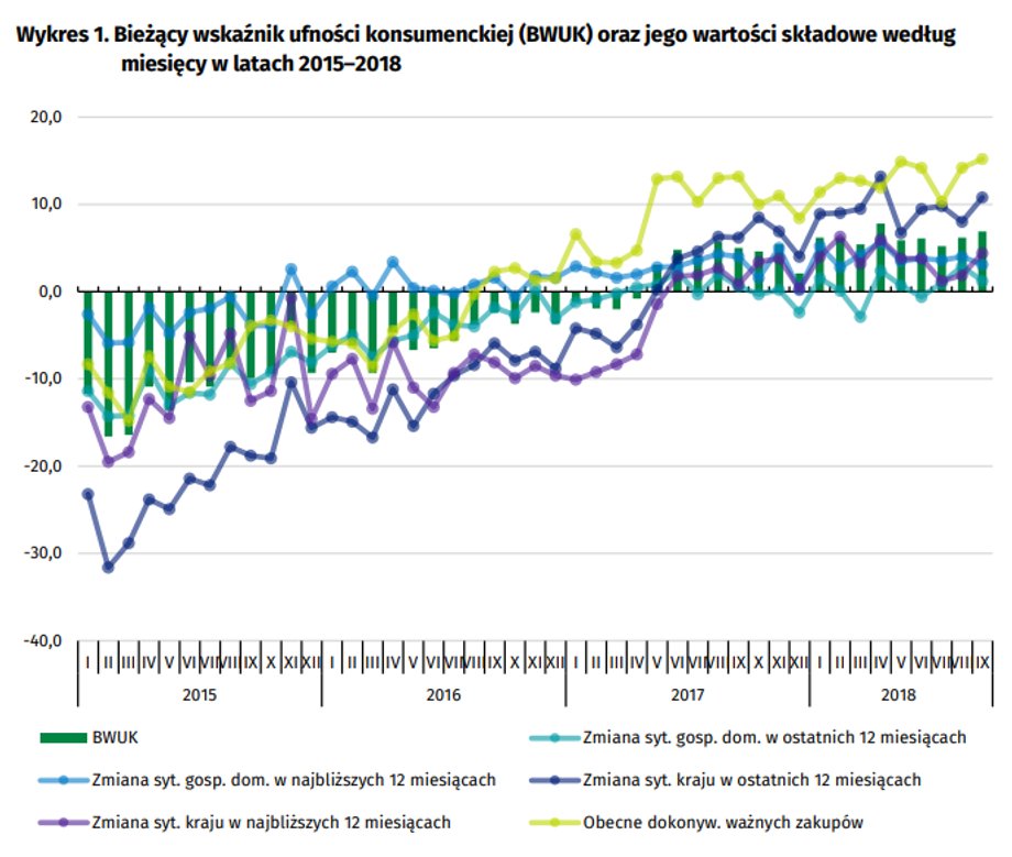 Bieżący wskaźnik ufności konsumenckiej BWUK, 2015-2018