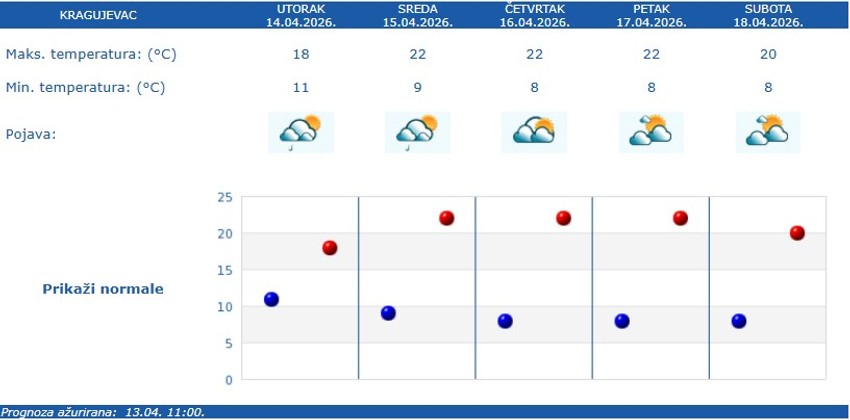 Vremenska prognoza za Kragujevac