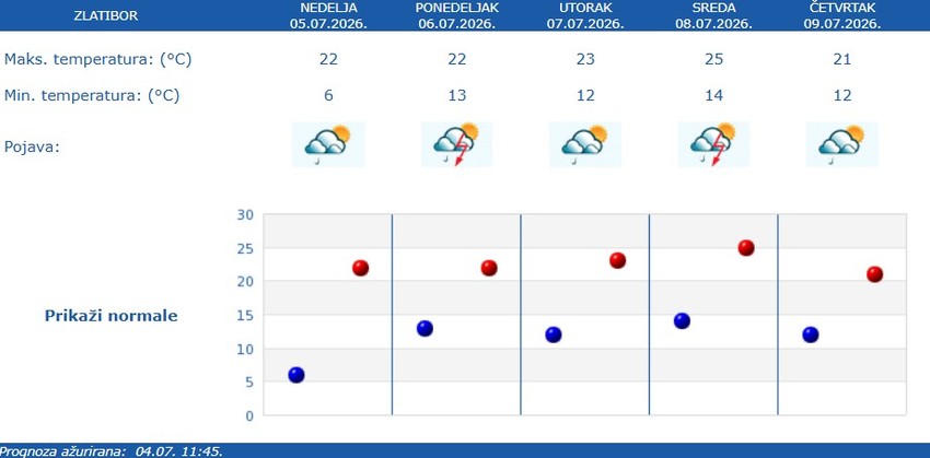 RHMZ prognoza za Zlatibor