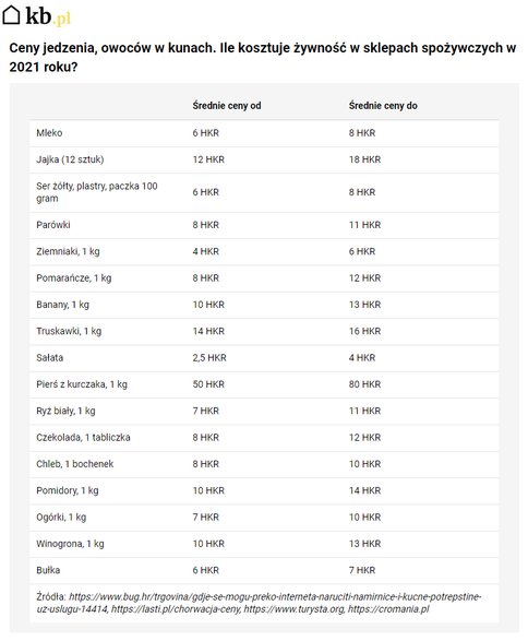 Ceny żywności w Chorwacji w 2021 roku - KB.pl/KB.pl