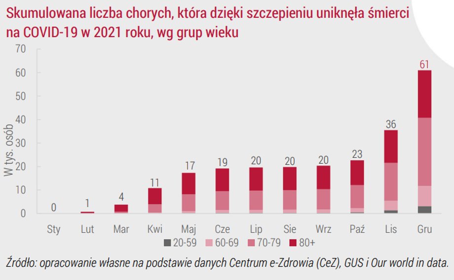 Tak w ciągu roku kształtowała się liczba osób uratowanych dzięki szczepieniom.