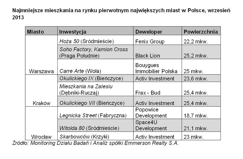Najmniejsze mieszkania na rynku pierwotnym największych miast w Polsce, wrzesień 2013