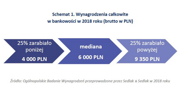 Wynagrodzenia całkowite w bankowości w 2018 r.