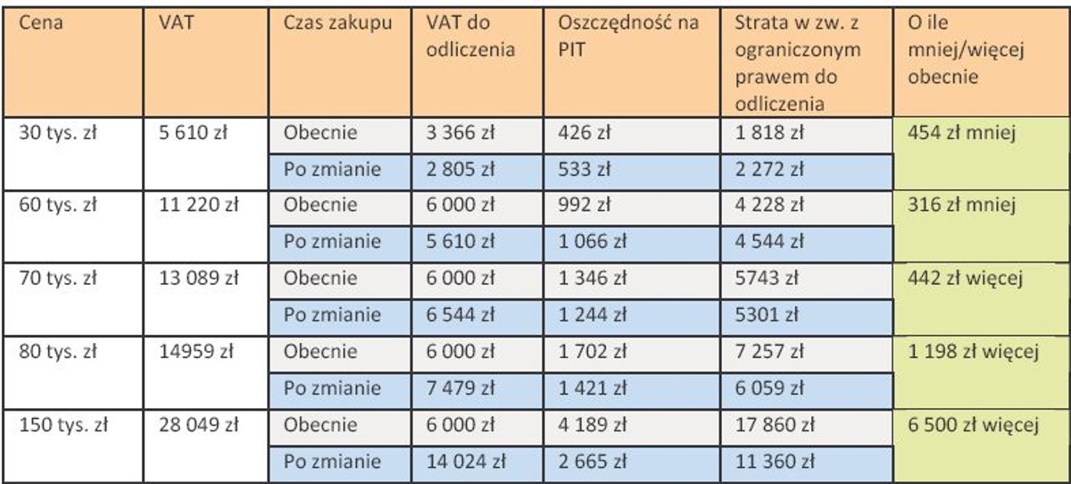 VAT od środków transportu obecnie i po zmianach - porównanie