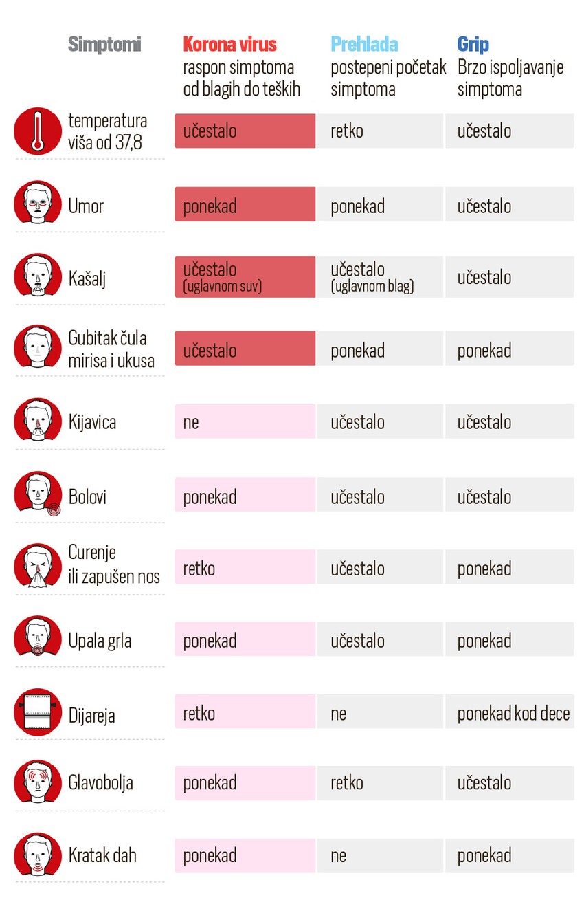 Simptomi korona virusa, gripa i prehlade