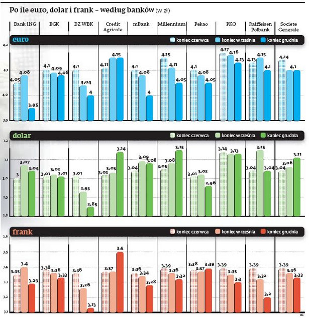 Po ile euro, dolar, frank - weług banków